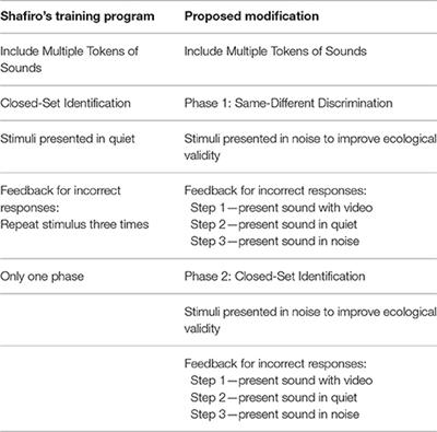 Commentary: Environmental Sound Training in Cochlear Implant Users